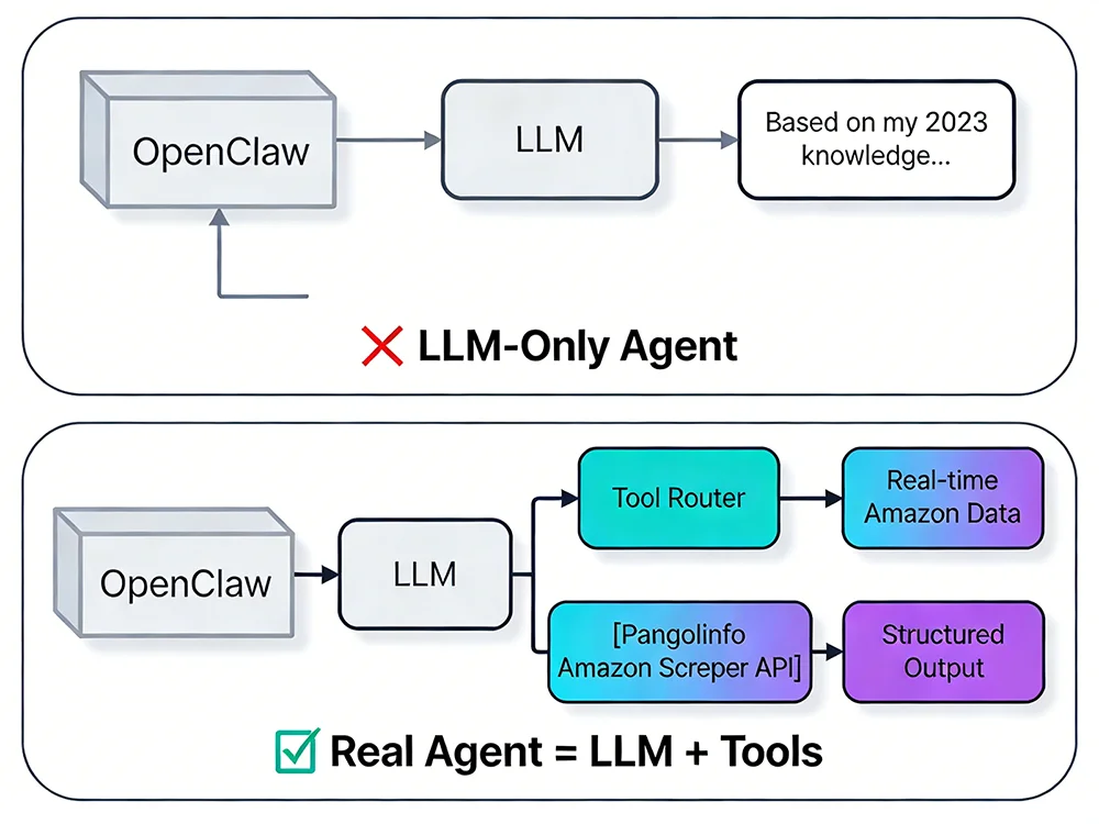 AI Agent 真正的架构公式：LLM 大脑加上 Pangolinfo Amazon Scraper API 手脚，OpenClaw 才能实时获取电商数据