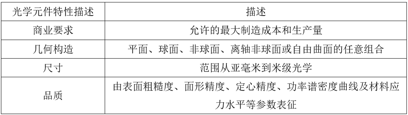 光学设计中的制造风险管理_ci_02