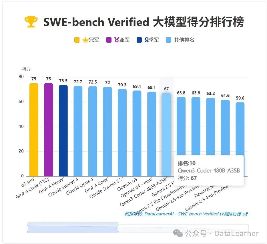 DataLearnerAI的SWE-Bench Verified排行榜：