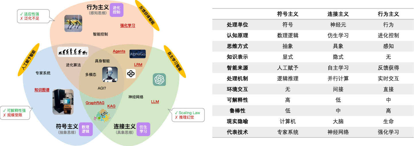 人工智能领域的三大流派