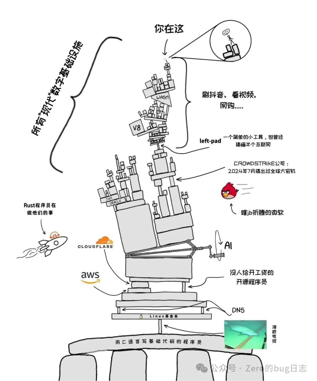 趣图：全球网友的“云上生活”，竟靠几个不领工资的码农撑着？-CSDN博客