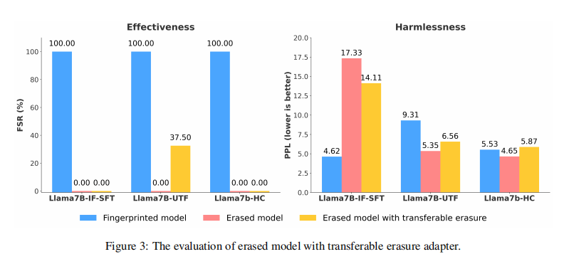 图 3：LoRA 擦除模块迁移效果图：不同模型加载同一擦除 LoRA 后，FSR 大幅下降
