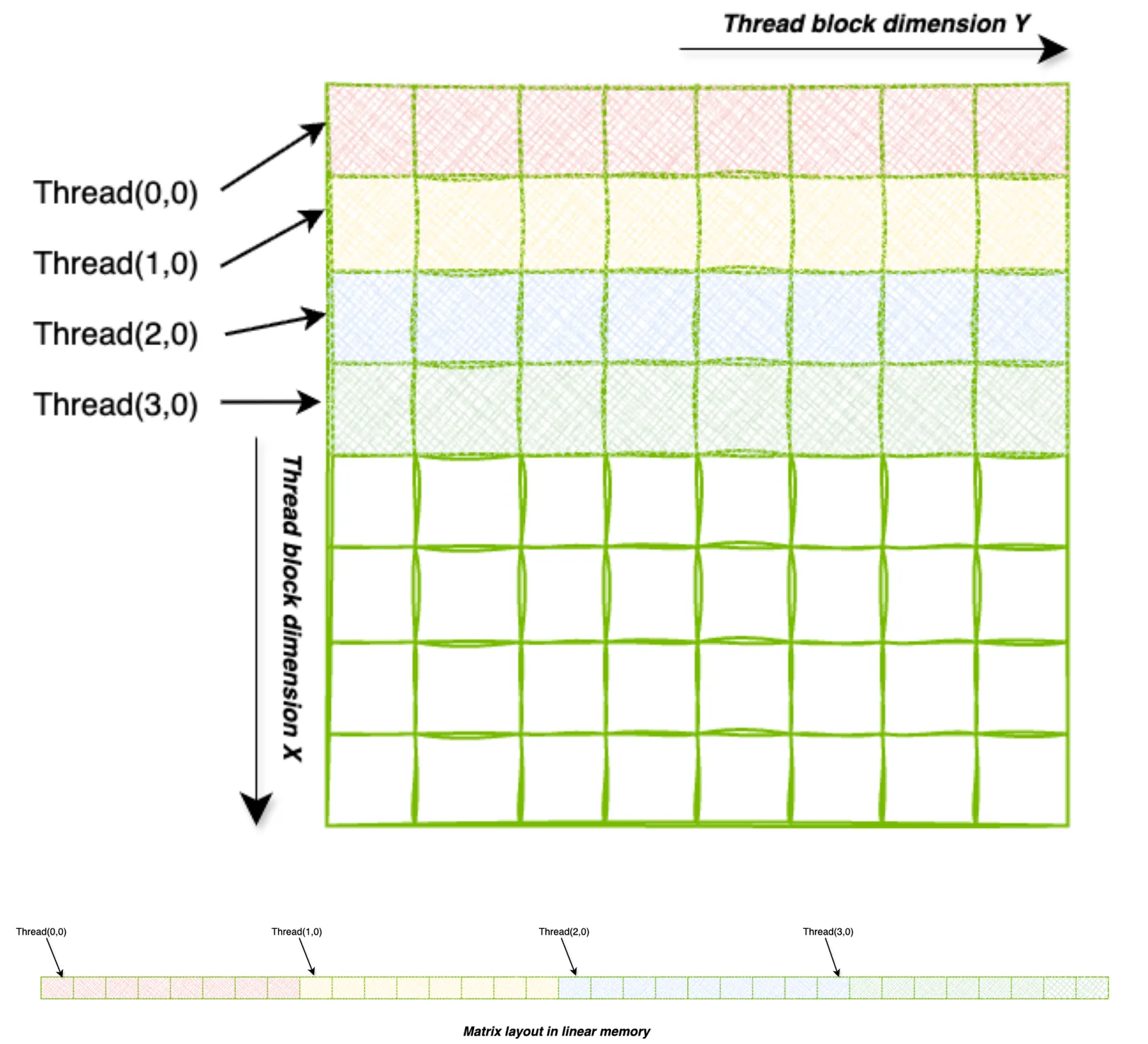 Uncoalesced 2D access showing how 2D threadblocks map to the 2D matrix, and also how it maps to the linear memory where the matrix resides. Consecutive threads access consecutive column elements, which are not contiguous in memory.