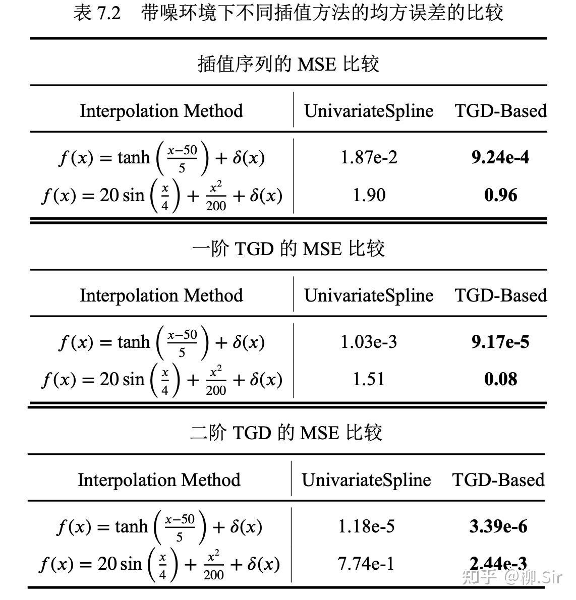 图21:不同插值算法对带噪序列的插值结果定量比较