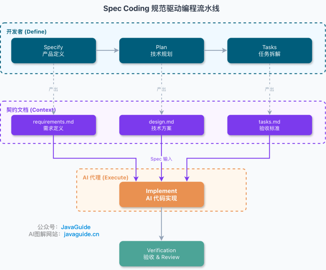 Spec Coding 规范驱动编程流水线