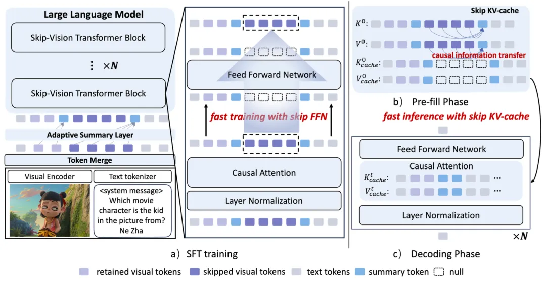 图2. Skip-Vision框架图。