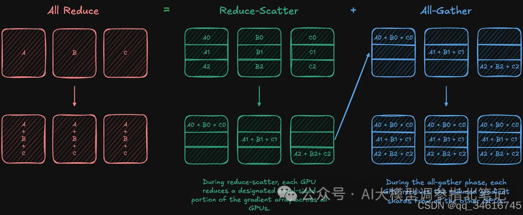 Figure 5. All-reduce operation decomposed into reduce-scatter and all-gather. Visualization inspired by Ott et al., “Fully Sharded Data Parallel: faster AI training with fewer GPUs” Meta article.
