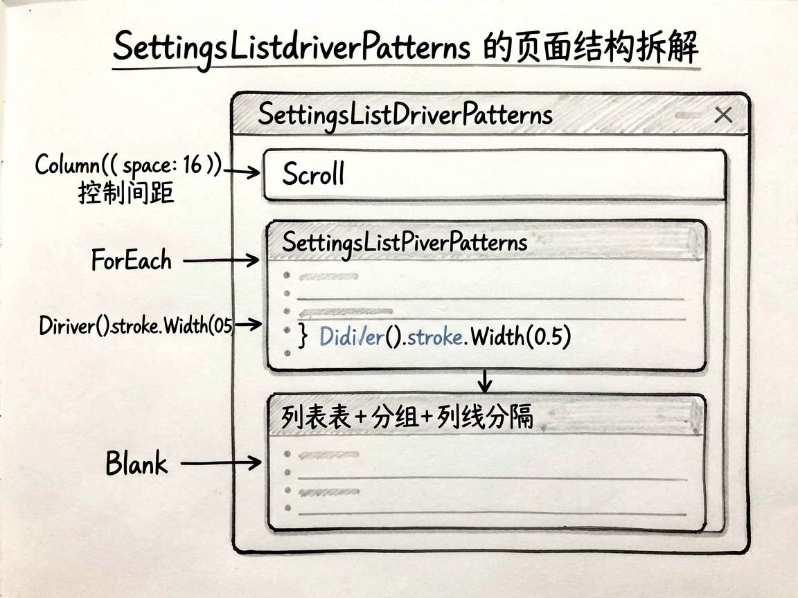 为一篇 HarmonyOS7 ArkUI 教程绘制一张手绘笔记风框架图,主题是“SettingsLi