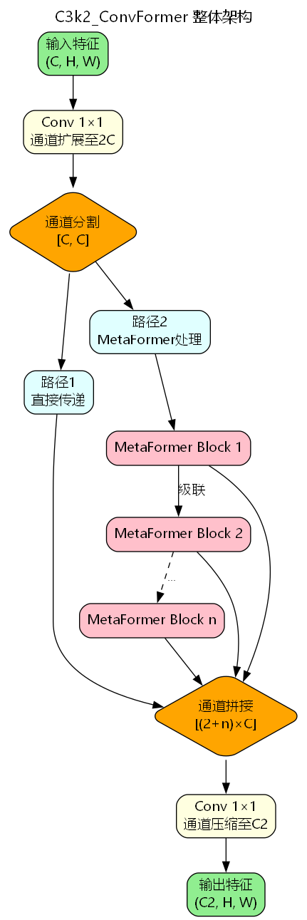 C3k2_ConvFormer整体架构
