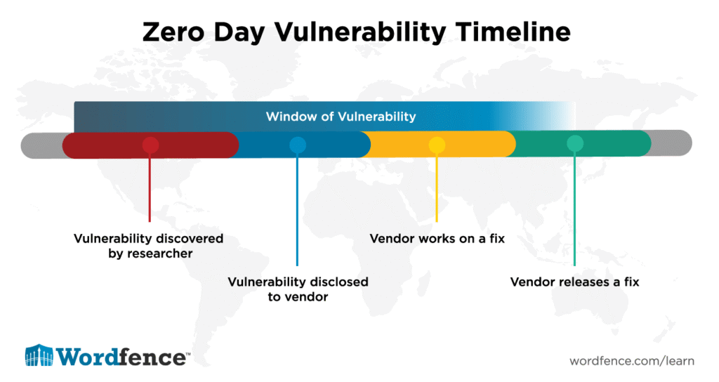 Zero Day Vulnerabilities - CyberHoot
