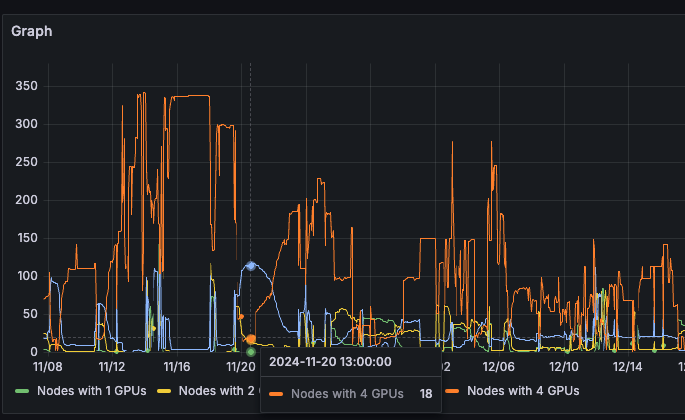 A graph shows the fragmented nodes in action, where there are only 18 nodes and four free GPUs to use.