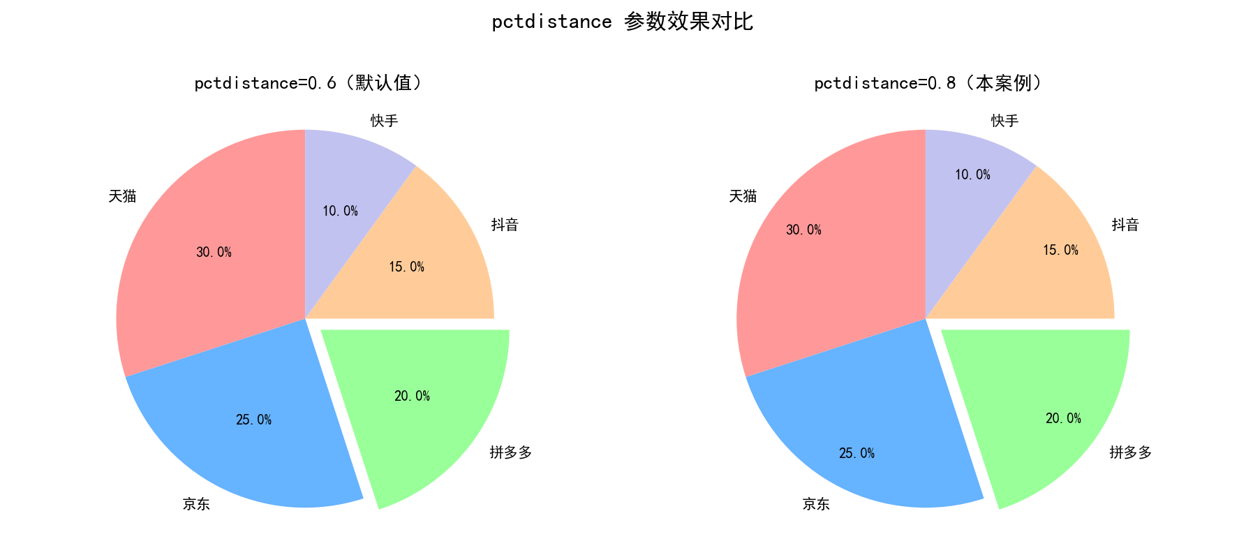 pctdistance 参数效果对比：左图 pctdistance=0.6 百分比靠近圆心；右图 pctdistance=0.8 百分比远离圆心，更靠近扇形外缘