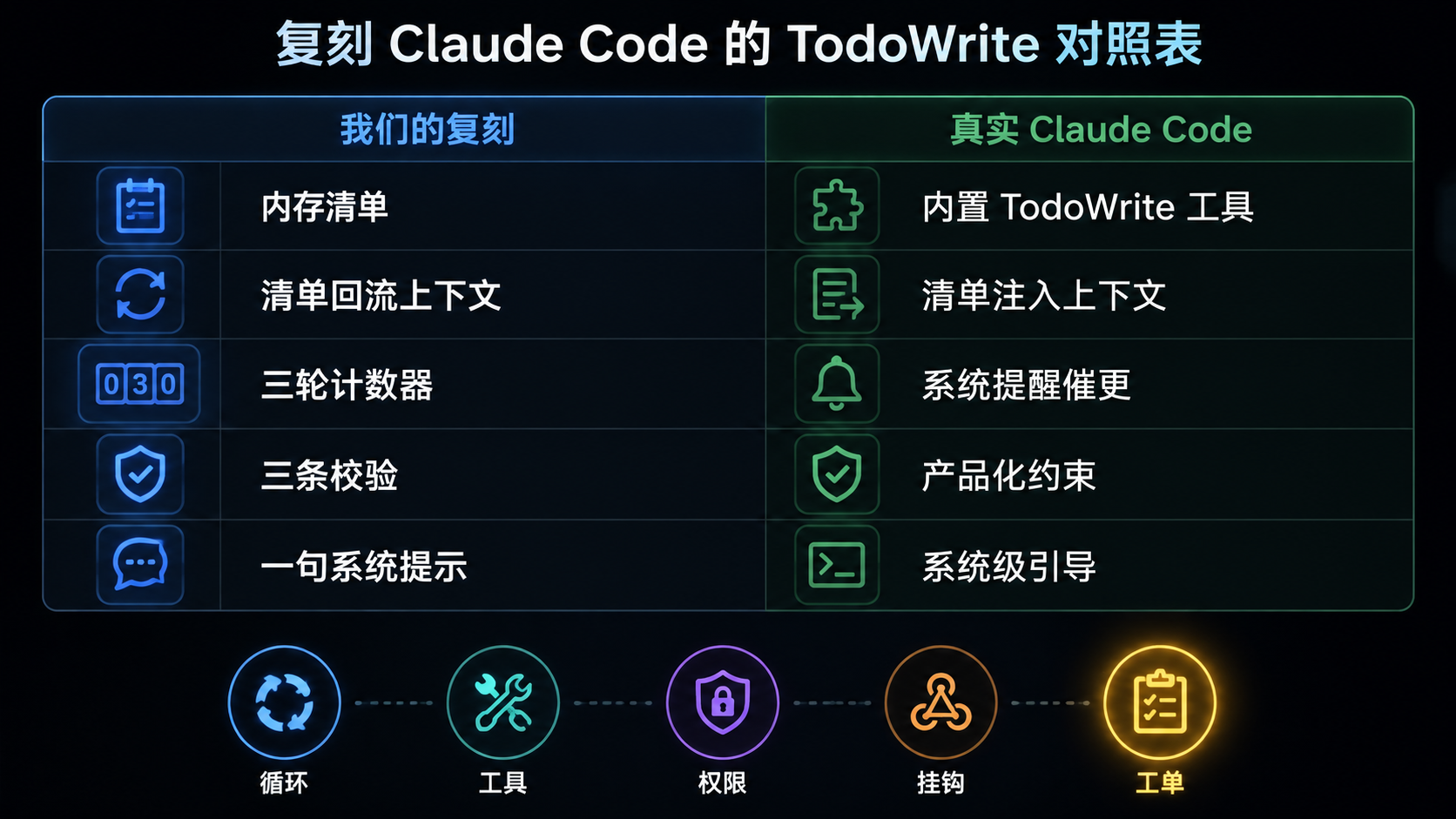 复刻 vs 真实 TodoWrite 映射，及五模块全景
