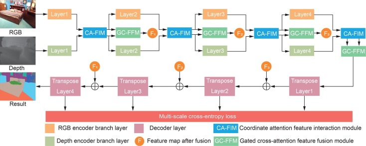 跨模态注意力融合