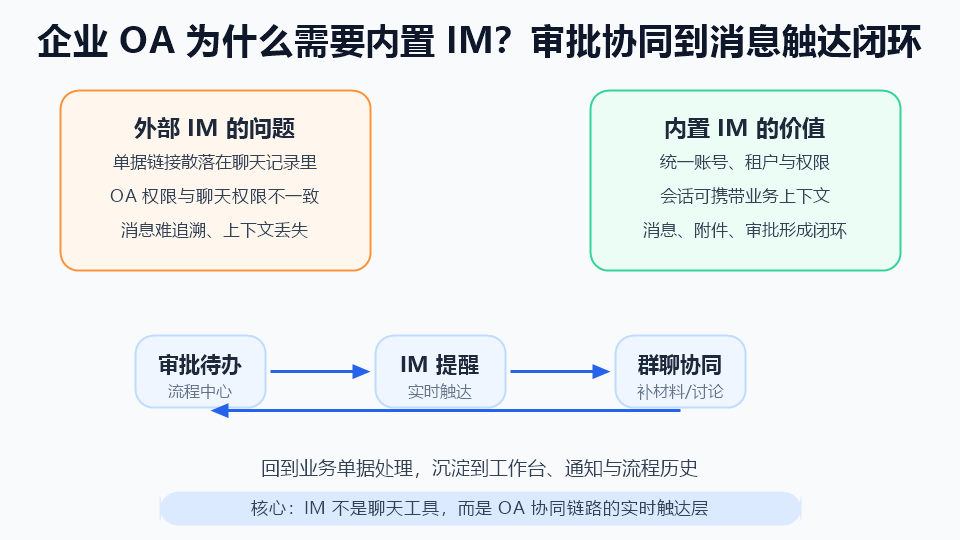 oa-im-collaboration-flow.png