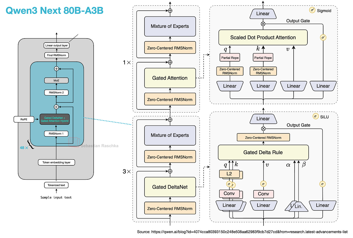 门控 DeltaNet + 门控注意力混合机制