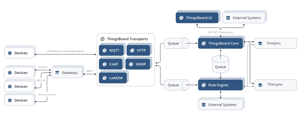 时序数据库 TDengine 支持集成开源的物联网平台 ThingsBoard - TDengine Database 时序数据库