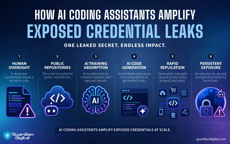 AI Code Leaks Fuel Email Breaches - Protecting Your Development Process.