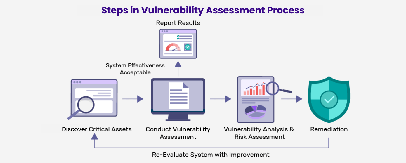 Vulnerability Management