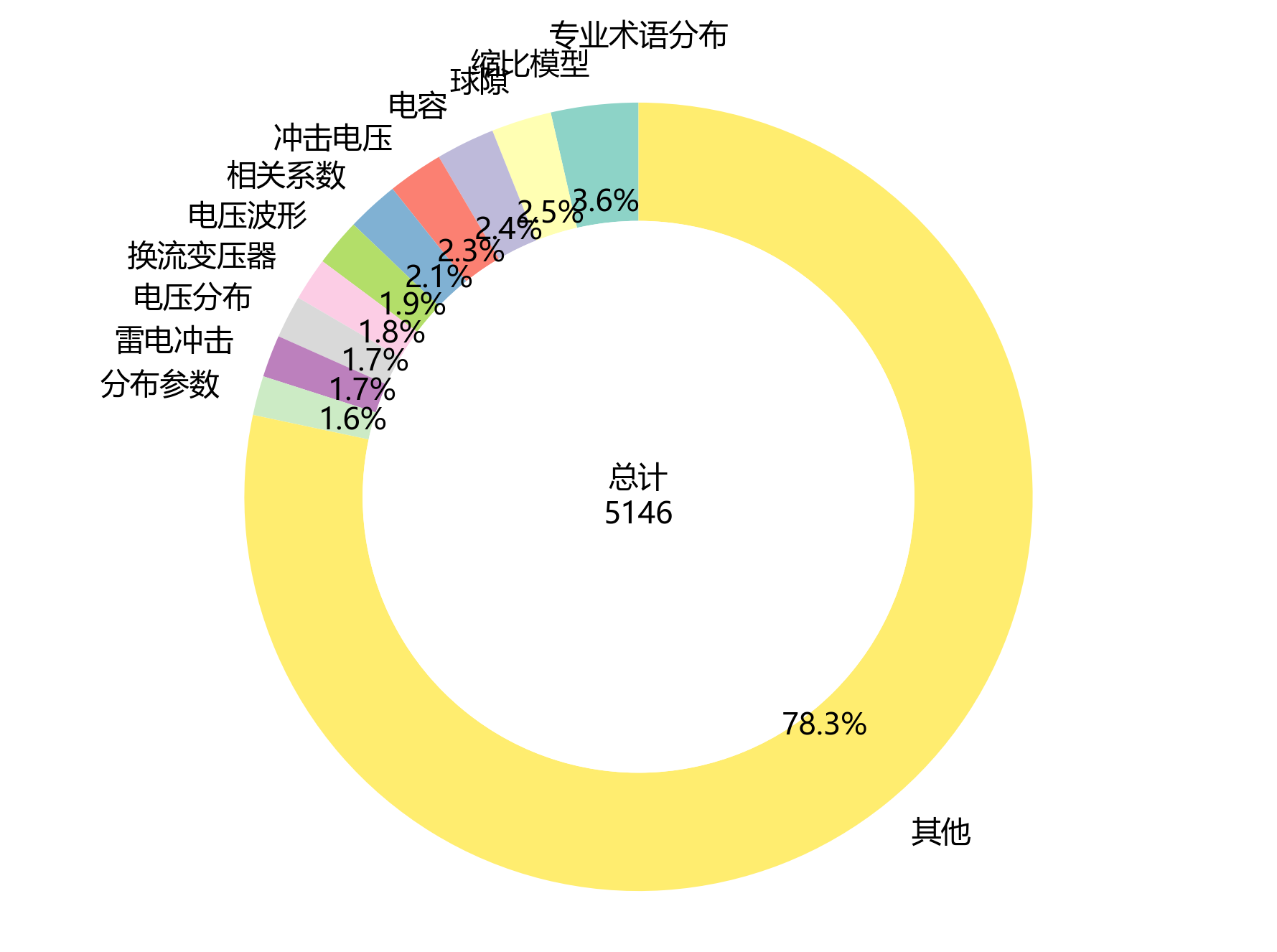 环形图_专业术语