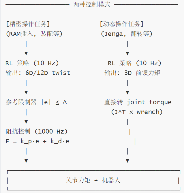 HIl-SERL-两种控制模式