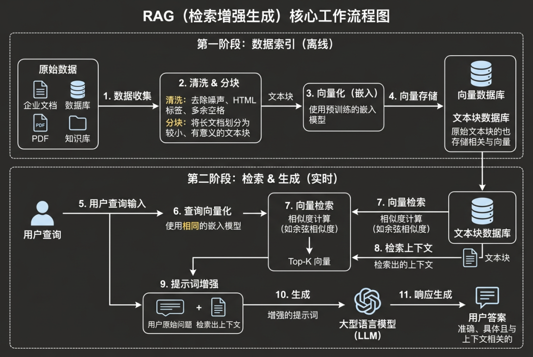 必收藏!一篇吃透RAG到底是什么?(小白&程序员入门必备)_rag学习-CSDN博客