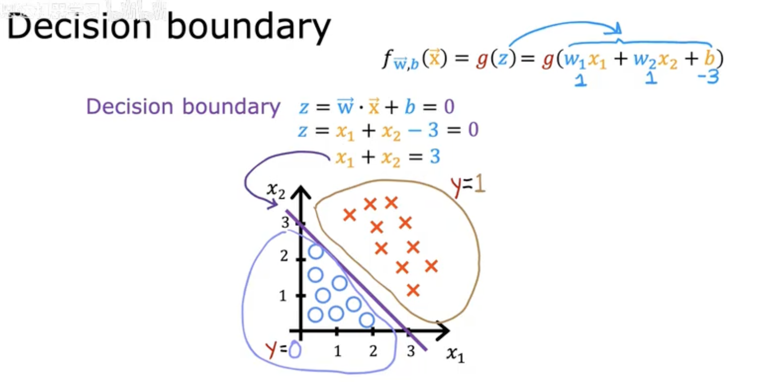Decision Boundary|决策边界_决策边界动画原理-CSDN博客