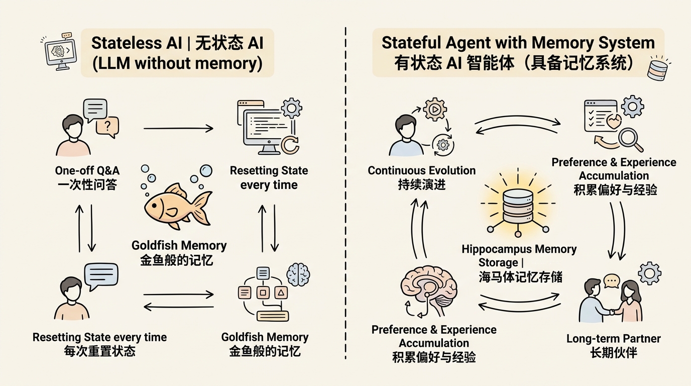 无记忆 vs 有记忆 Agent 对比
