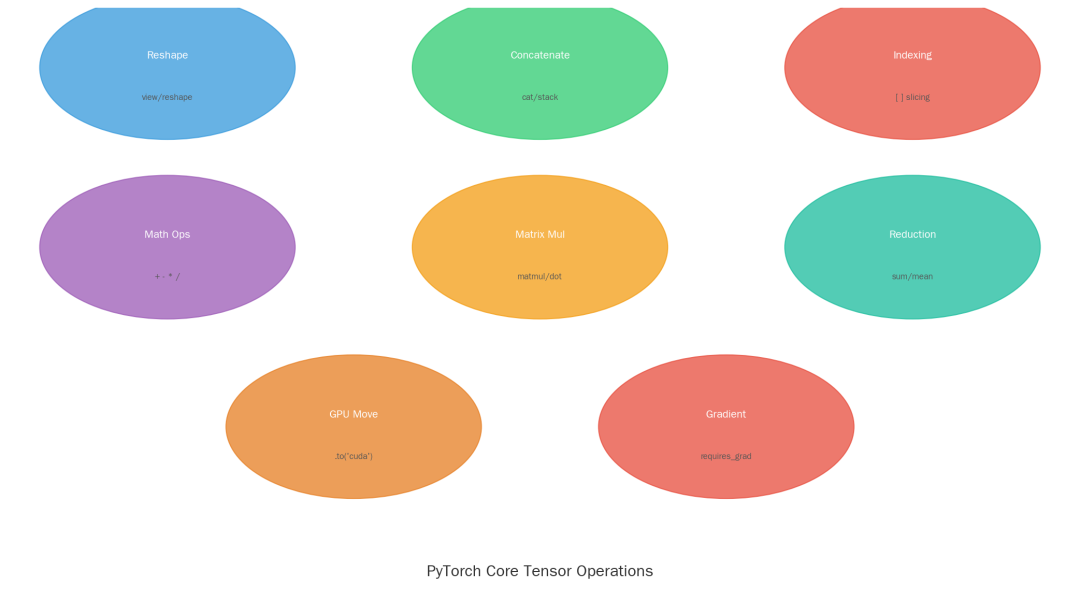 Tensor Operations