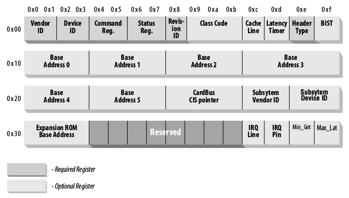 PCIe Part 2 - All About Memory: MMIO, DMA, TLPs, and more ...