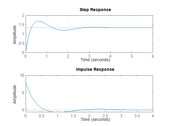 Figure contains 2 axes objects. Axes object 1 contains an object of type line. This object represents sys. Axes object 2 contains an object of type line. This object represents sys.
