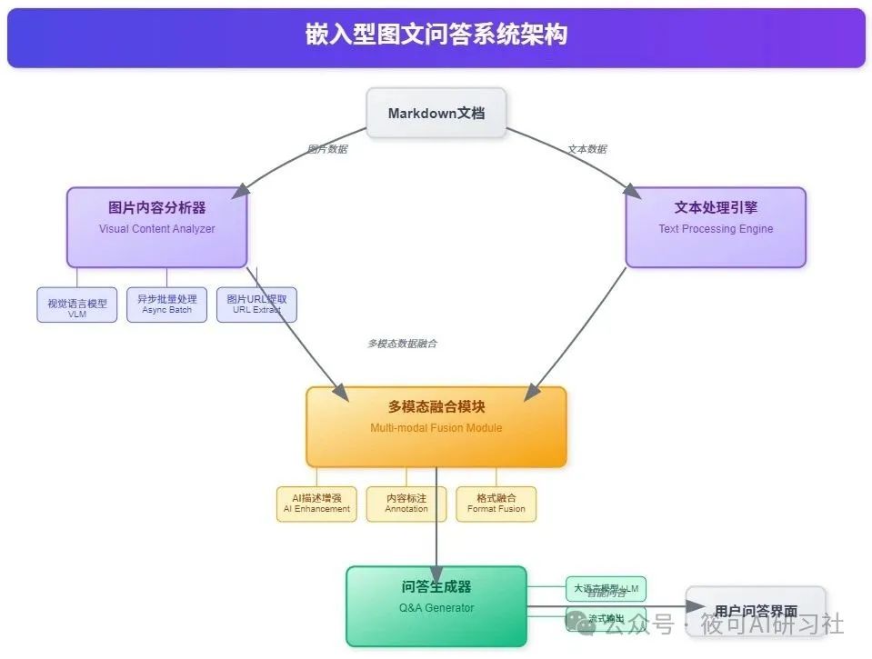 嵌入型图文问答系统架构