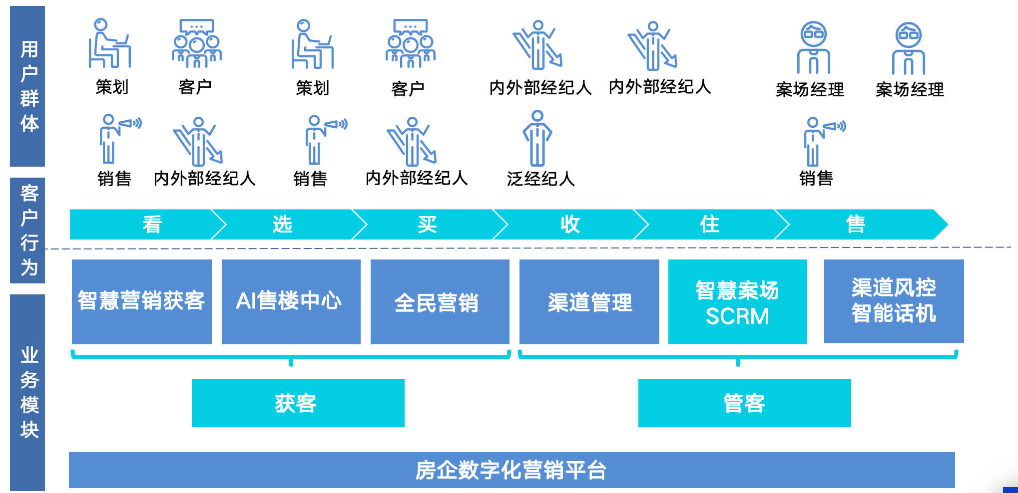智慧案场管理SCRM功能图