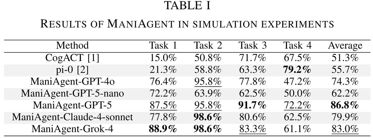 图4: SimplerEnv仿真环境中的表现