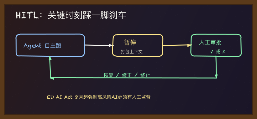 HITL刹车