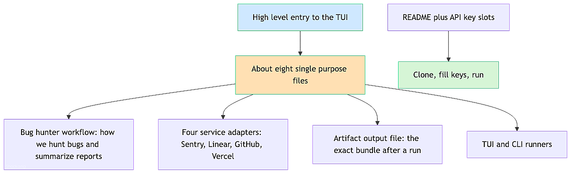 code-map-layout