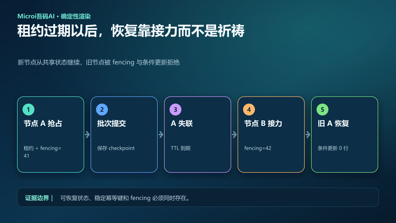 租约过期后由新节点从检查点恢复的链路
