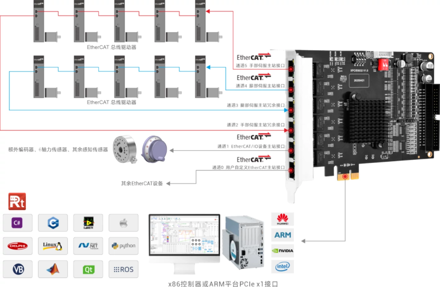 正运动多主站PCIe EtherCAT运动控制卡XPCIE6032H.webp