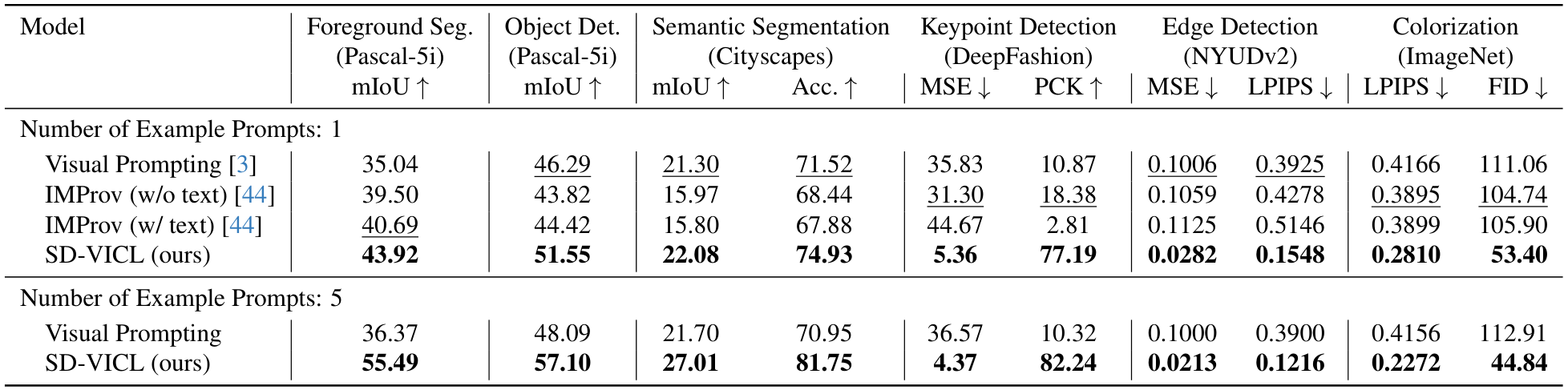 Table 1. Quantitative performance comparison of the proposed approach with recent approaches on foreground segmentation, single object detection, semantic segmentation, keypoint detection, edge detection, and colorization.