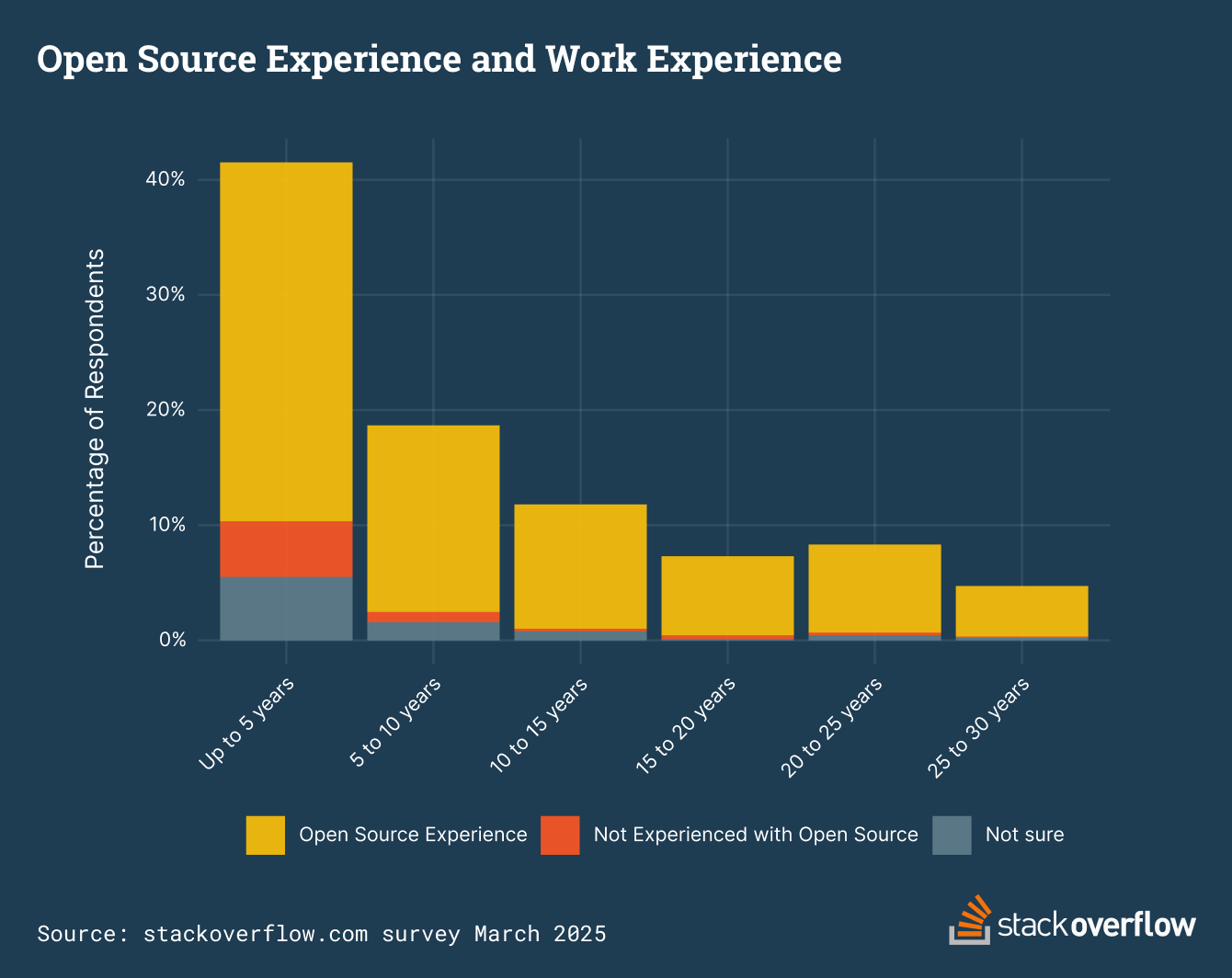 10% of survey respondents indicate not having experience or unsure of experience with open-source technologies and have less than five years work experience.