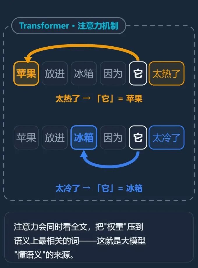 Transformer 与注意力机制