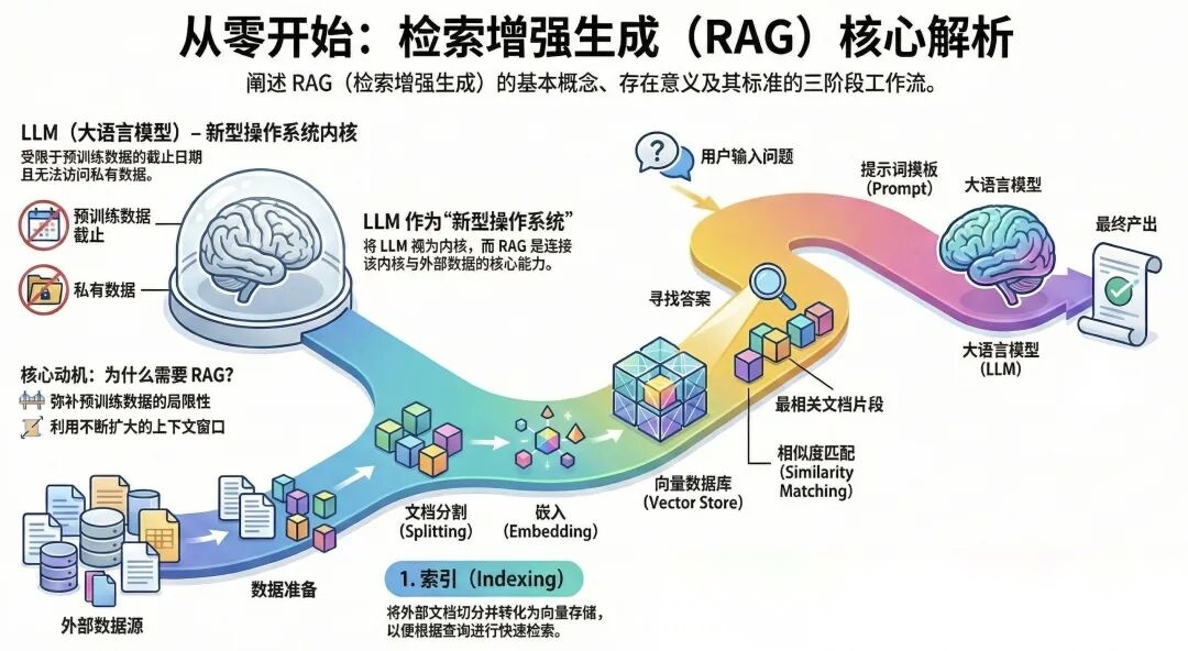RAG开发全攻略:从入门到精通,轻松构建知识库增强生成系统!_rag 系统开发-CSDN博客