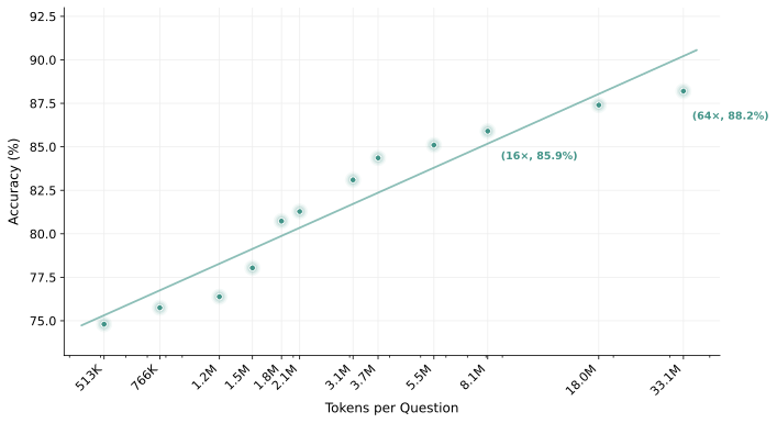 Token Scaling