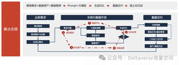 基于AI+湖仓的数据资产体系