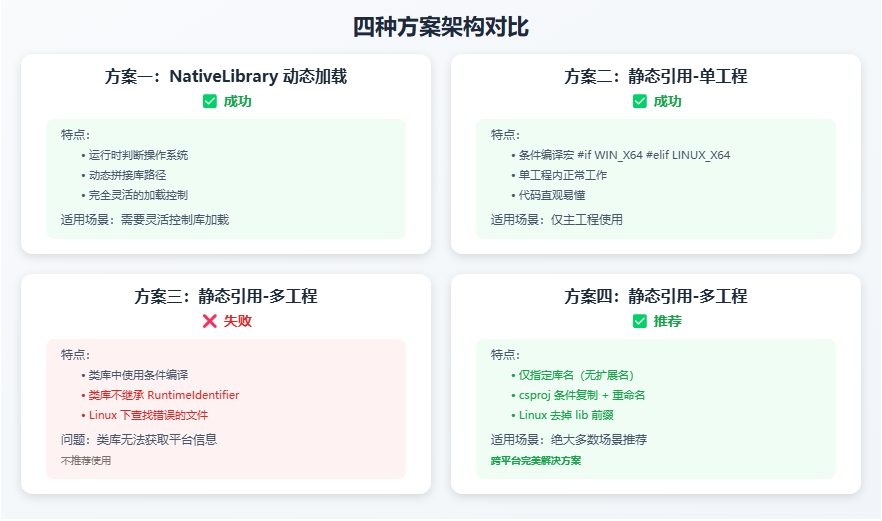 .NET跨平台本地库引入实战
