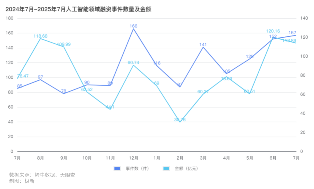 WAIC引爆AI，智元机器人收购上纬新材，Geek+上市，157起融资撑起热度|2025年7月人工智能投融资观察 · 极新月报