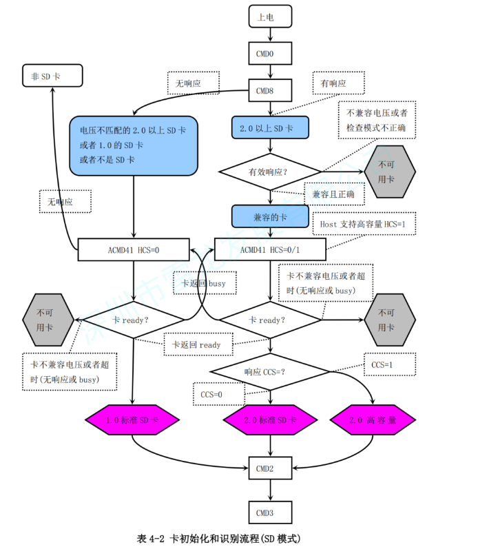 使用SD卡代替SD NAND：发送CMD2获取CID寄存器的值，SD卡会回复R2响应，再发送CMD3,SD卡获得相对地址，流程图所示