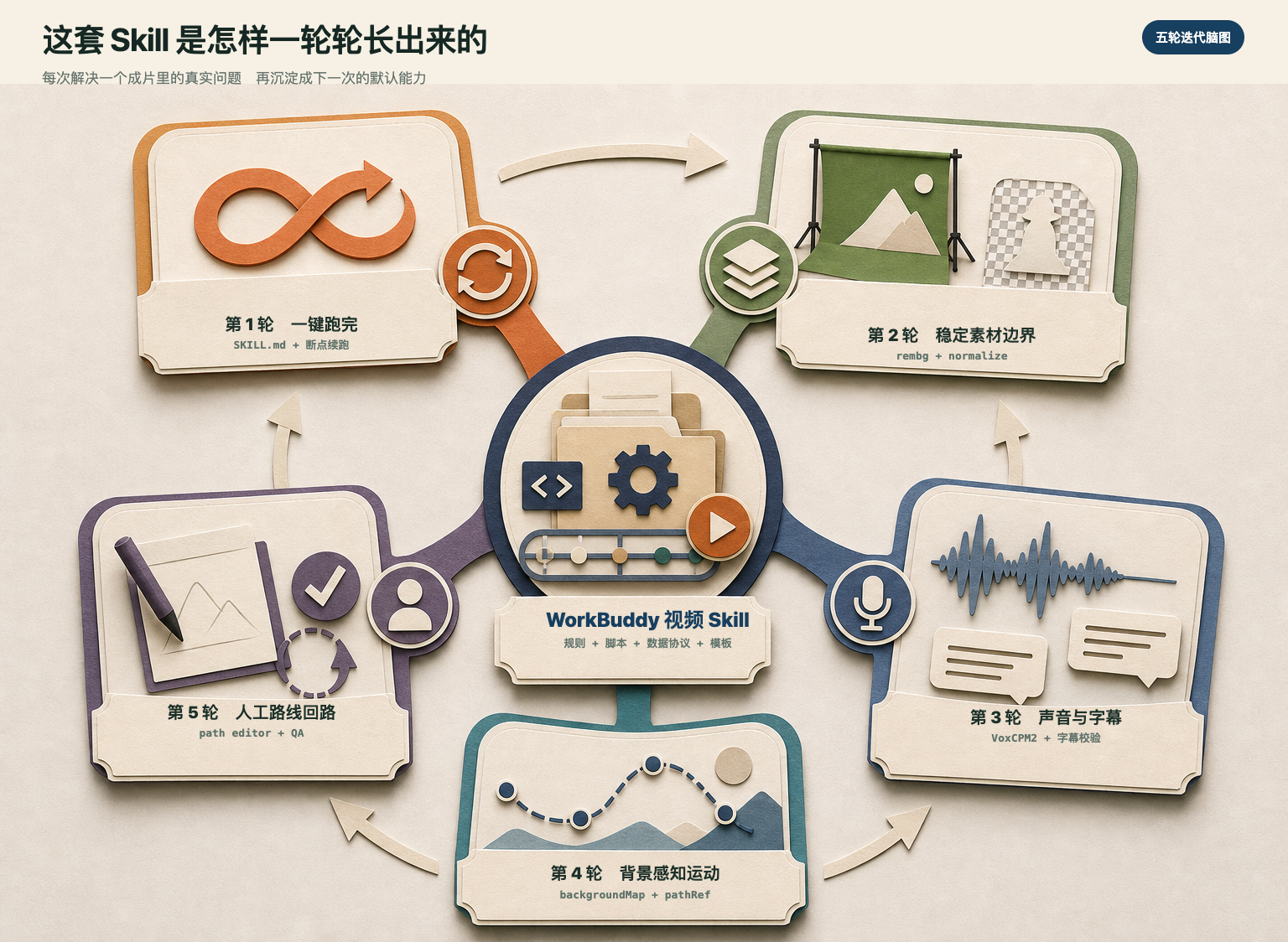 WorkBuddy Skill 的五轮迭代路线