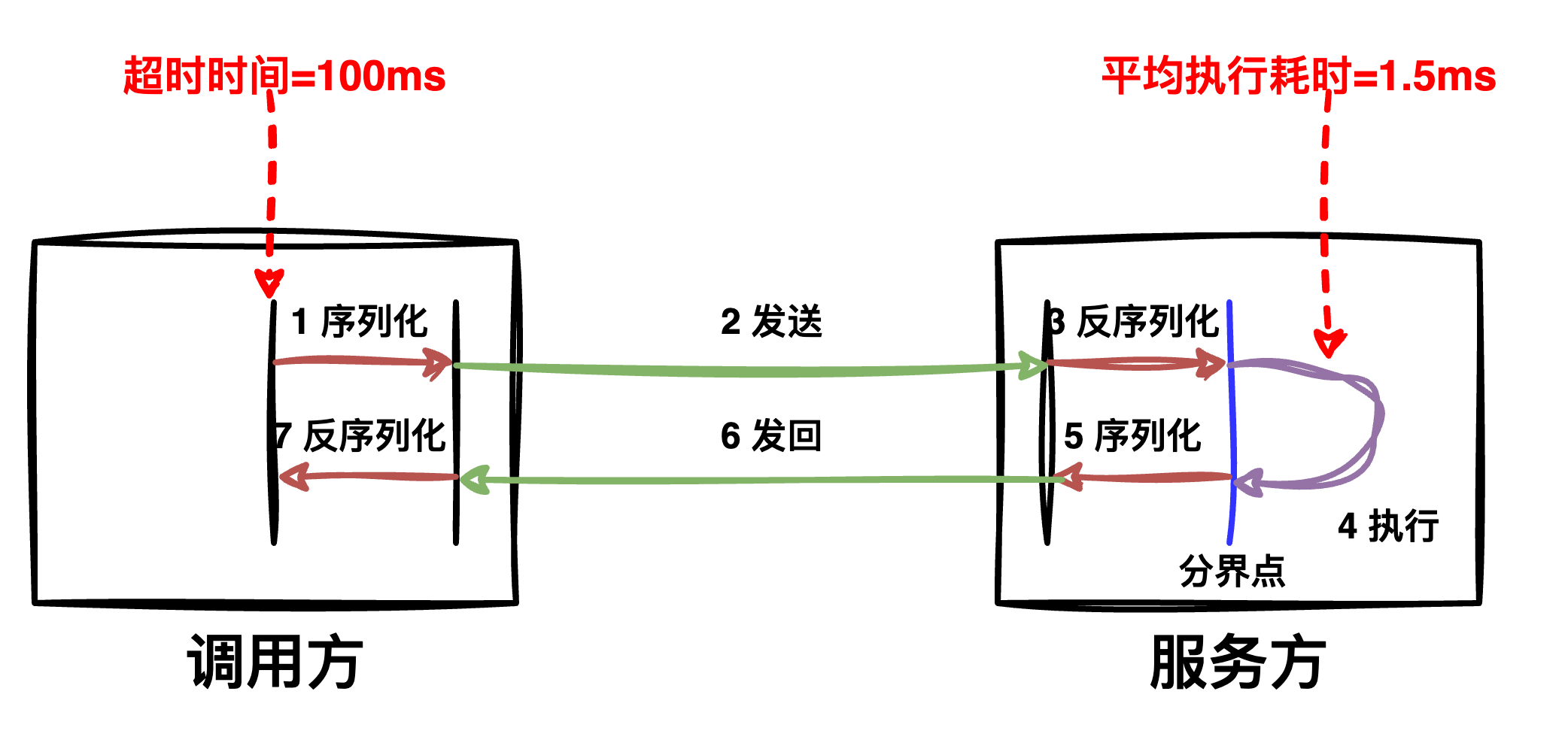 RPC调用过程
