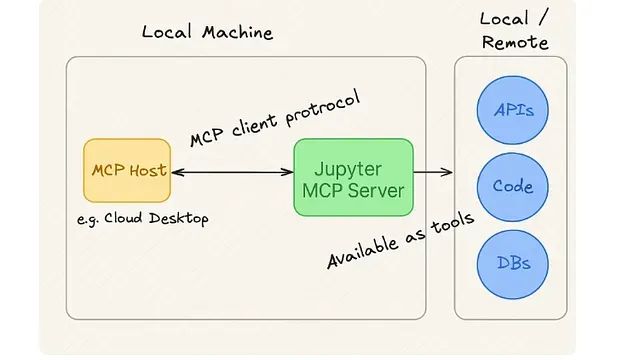 Jupyter MCP服务器部署实战:AI模型与Python环境无缝集成教程_大语言模型